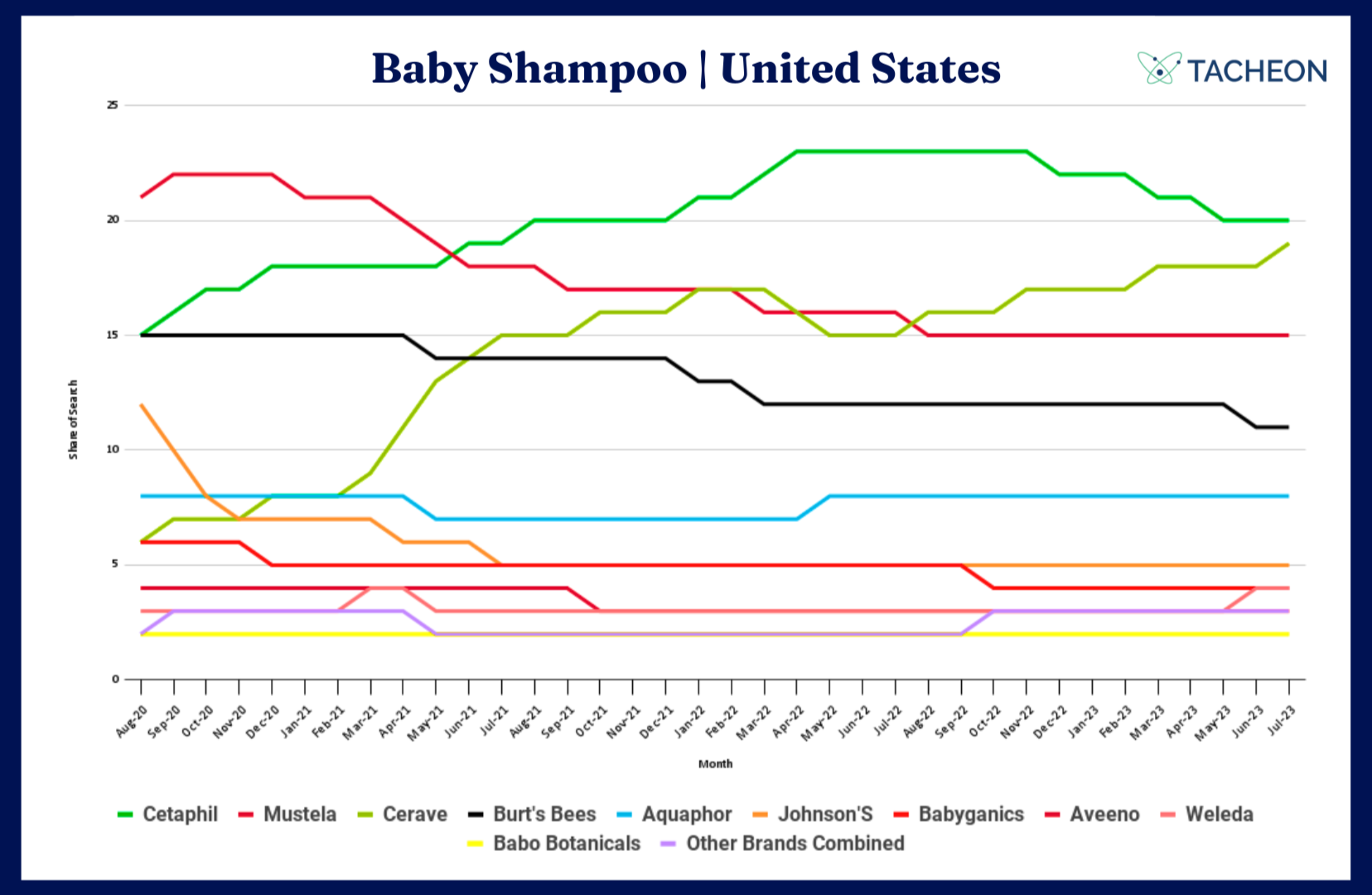 Share of Search Dashboard Baby Shampoo Category United States