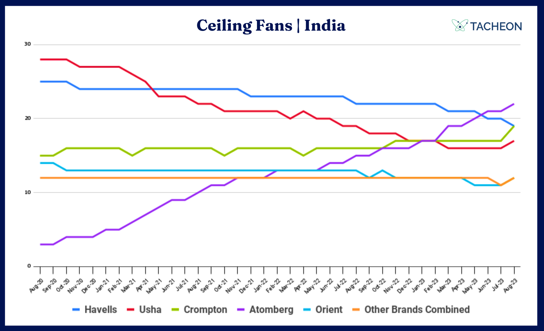 Share of Search Dashboard Ceiling Fans Category India
