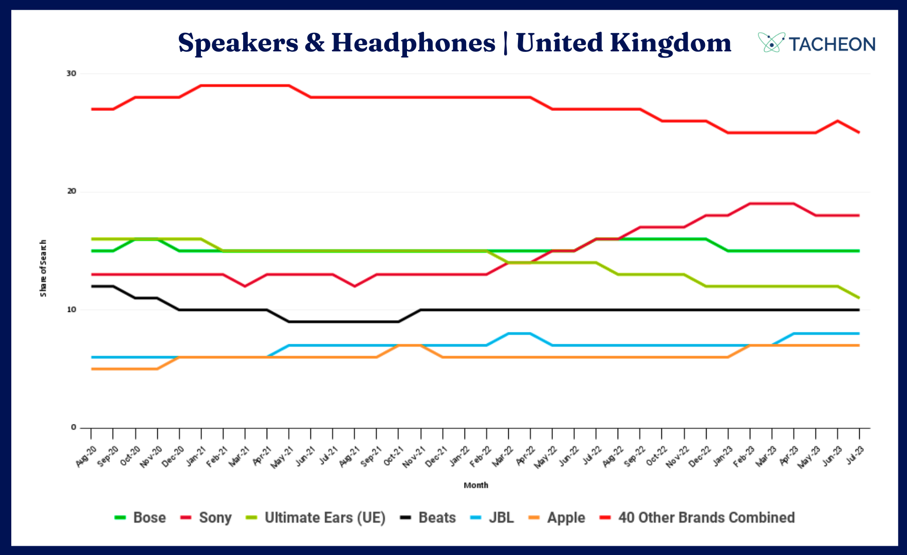 Share of Search Dashboard Speakers Headphones Category UK